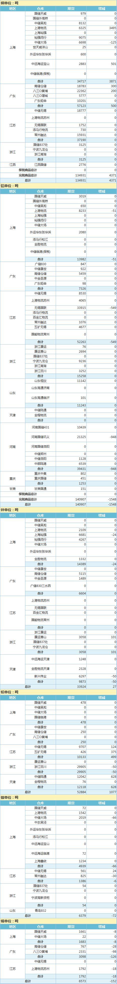 4月30日上海期 货交 易所金属库存日报