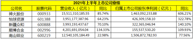 电解铝企业苦了十几年终于翻身 每吨利润5000元以上！