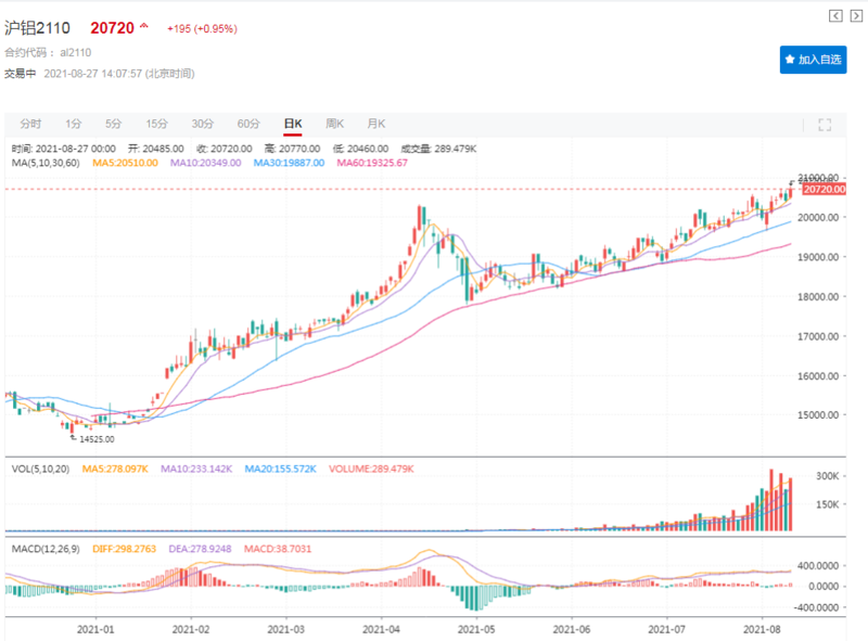 电解铝企业苦了十几年终于翻身 每吨利润5000元以上！