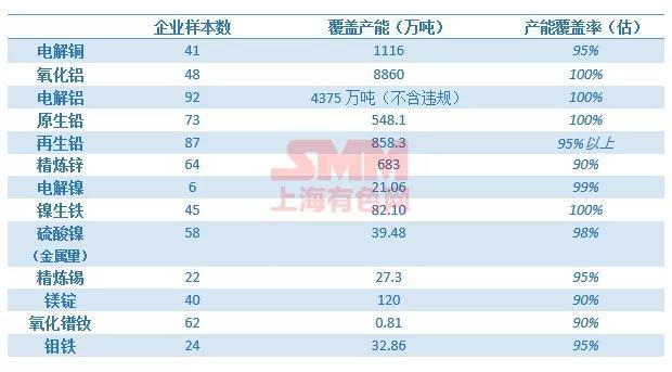 2021年8月SMM中国金属产量数据发布