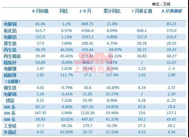 2021年8月SMM中国金属产量数据发布