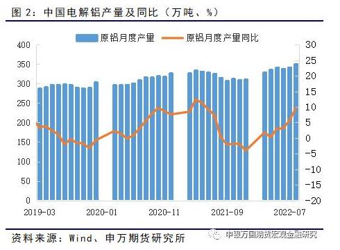 有色金属：供应扰动频发，铝价再寻平衡