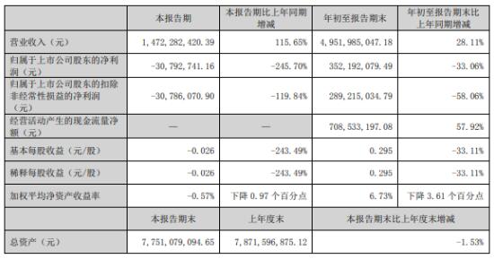 焦作万方2022年前三季度净利3.52亿同比下滑33.06% 原材料采购价格同比上升