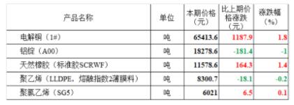 11月上旬我国流通领域铜价再涨 铝价再跌