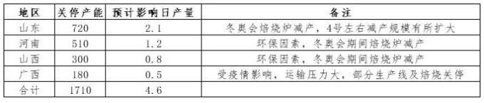 限产、疫情等因素阶段性推动氧化铝价格继续上行