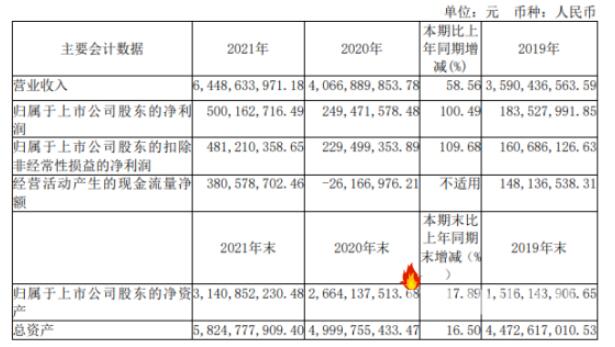 华峰铝业2021年净利5亿同比增长100.49% 董事长陈国桢薪酬588.36万