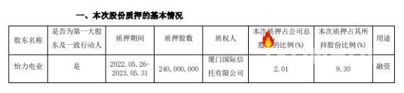 南山铝业控股股东南山集团质 押2.4亿股 用于融 资