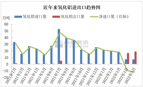 进 口资源性价比不高　氧化铝净出口格局或将延续