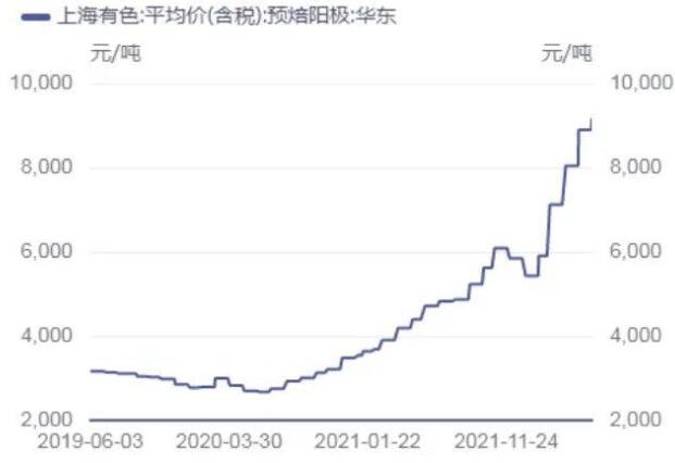 涨无止境！电解铝重要原料价格再刷历史新高 年内涨幅已近70%