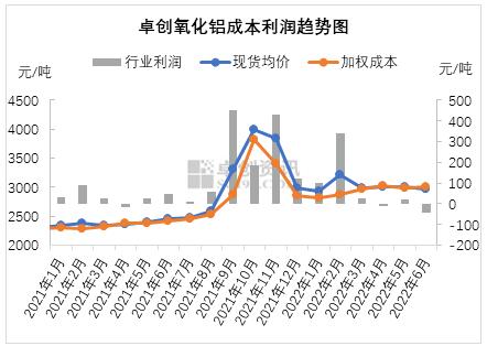 半年度总结：新产能如期投放　氧化铝下半年供应过剩引担忧