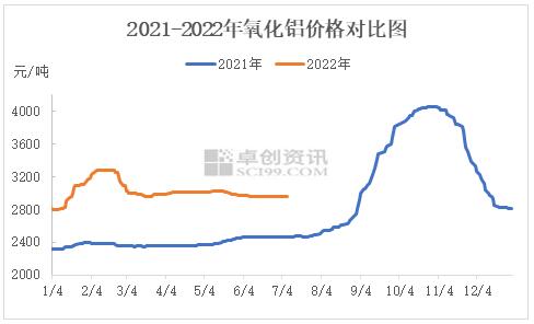 半年度总结：新产能如期投放　氧化铝下半年供应过剩引担忧