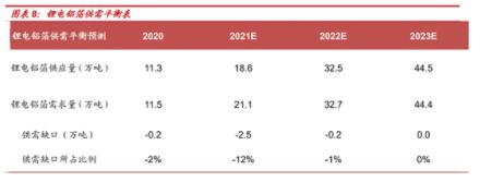 锂电铝箔2023年高景气依旧