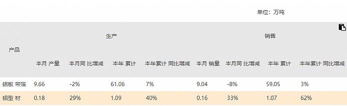 明泰铝业：6月铝板带箔产量同比下滑2%，销量同比跌8%